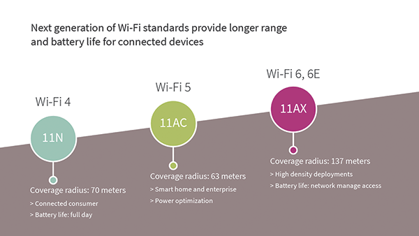 Figure 1 – Quantifiable differences between Wi-Fi versions